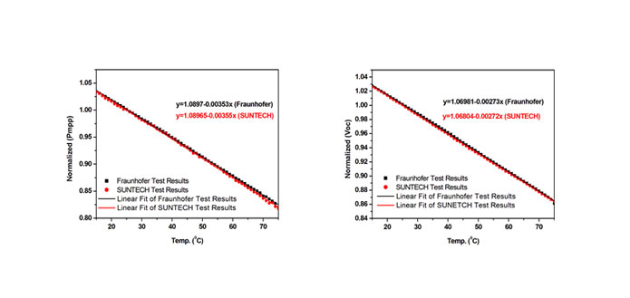 测试能力再升级!无锡尚德光伏产品检测实验室Panfile测试能力达国际先进水平